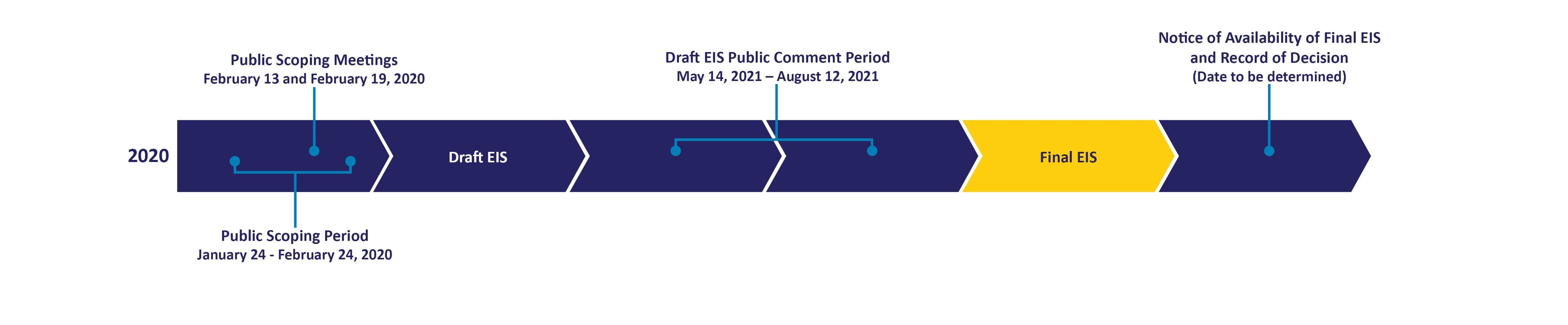 Graphic showing the EIS timeline schedule. Current stage is Final EIS.